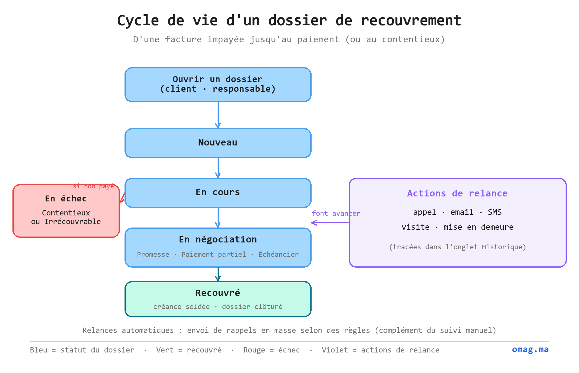 Recouvrement - Capture 3